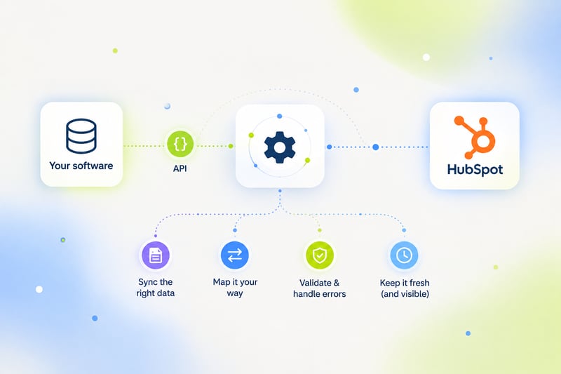 Diagram showing how software connects to HubSpot through an API. “Your software” connects through an API to an integration in the middle, which connects to HubSpot. Below it are four steps: sync the right data, map it your way, validate and handle errors, and keep it fresh and visible. 