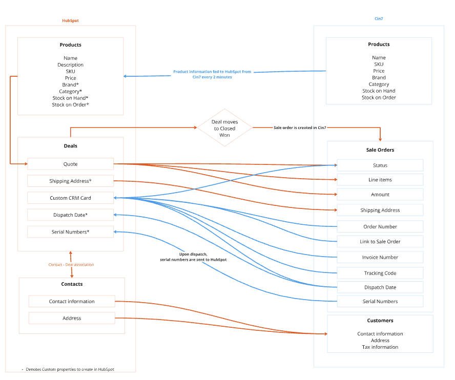 Cin7 HubSpot integration-png